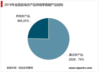 2020年中国农村电商行业市场规模与竞争格局分析