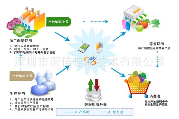 深圳市深信信息技术 构建新鲜水果零售的农产品质量安全追溯系统