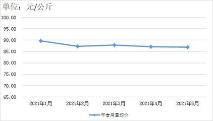 贵州省2023年5月食用农产品零售市场价格监测分析报告